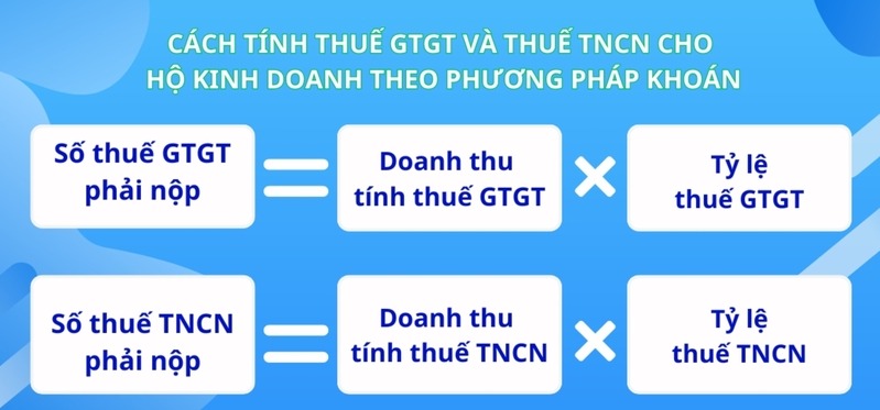Thuế khoán từng là phương pháp phổ biến với hộ kinh doanh nhỏ trước khi chuyển dần sang kê khai theo doanh thu thực tế. 